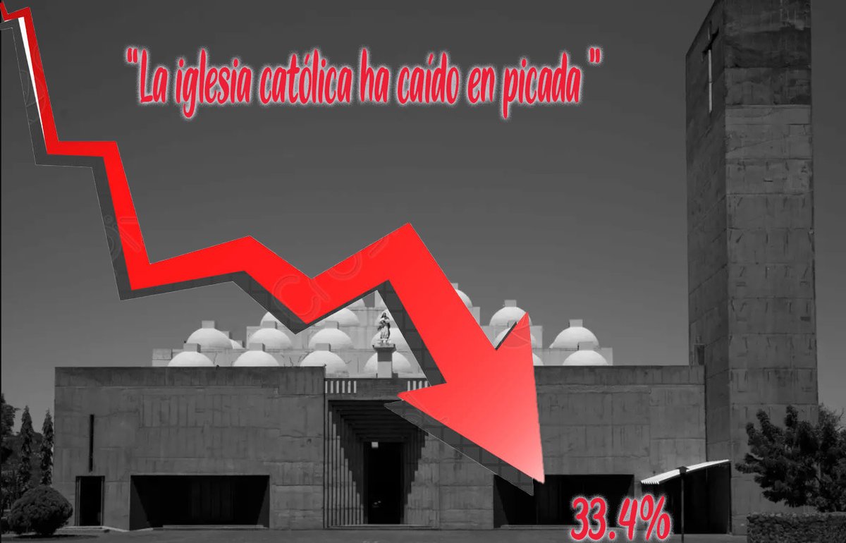 La iglesia católica ha caído en picada en Nic. En 1950 tenían un 95.8% de fieles. En el 2020 eran un 41.8%. En 2022 son el 32.4% y los no católicos el 67.6%. Se debe a la actitud de la iglesia a favor de los poderosos y su perdida de credibilidad por la politización de los curas.
