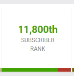 SG_Content's tweet photo. You guys might think we're small-time, but did you know we're actually the 11,800th most-subscribed channel on YouTube (along with 17,000 other channels)? There are only 5.6 million #YouTubers above us! 😮 Can't believe @RaidRPG hasn't come calling yet. https://t.co/lEKFOobLHF