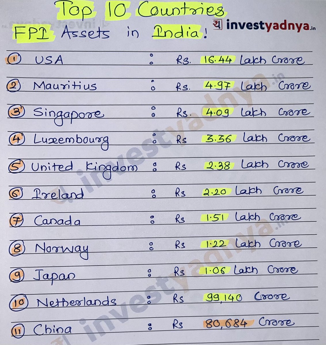 AdeParimal's tweet photo. Top 10 Countries Account for 84% of FPI Assets in India! 
Plz do retweet for max reach🙏🏻🙏🏻🙏🏻 https://t.co/QmYGndMYEH