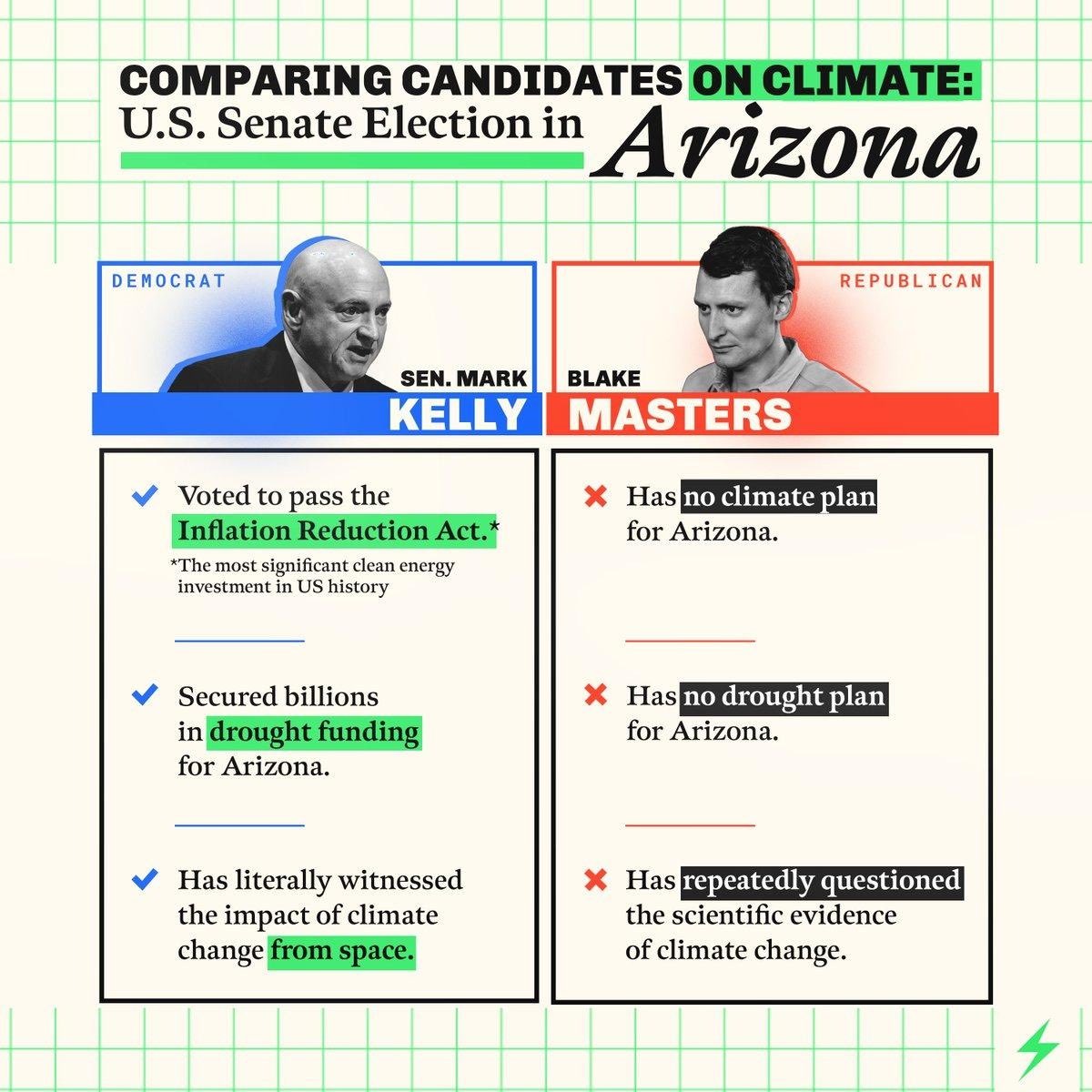 shugus15's tweet photo. Climate change is the most important policy on the ballot and yet no question yet in the #AZSen debate.  I stand with @climatepower - can we ask @bgmasters if he thinks climate change is real? https://t.co/3Mfml5SRdo