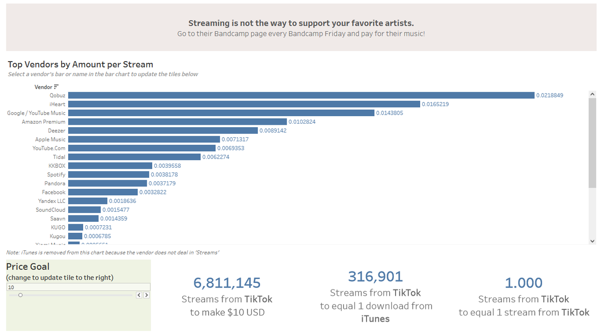SpringboLives's tweet photo. It takes 6,811,145 streams on @tiktok_us for me to make $10.

It's also @Bandcamp Friday this Friday (Oct. 7). So why not go support your favorite band?

I got these stats from my own data. You can play with my data to see for yourself how bad it is.

https://t.co/5yz9sCdRlR https://t.co/WWBnKW5159