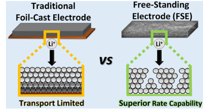 ACS Applied Materials & Interfaces (@acs_ami) on Twitter photo Active material agnostic synthetic platform for the fabrication of lithium-ion battery electrodes. Employing a solvent-templated casting process, these electrodes demonstrate enhanced rate-capabilities and energy densities. <a href="/JElectrochemist/">Jason_Weeks_the_Electrochemist</a> <a href="/GroupMullins/">Mullins Research Group @ UT Austin</a>
go.acs.org/2pc Active material agnostic synthetic platform for the fabrication of lithium-ion battery electrodes. Employing a solvent-templated casting process, these electrodes demonstrate enhanced rate-capabilities and energy densities. <a href="/JElectrochemist/">Jason_Weeks_the_Electrochemist</a> <a href="/GroupMullins/">Mullins Research Group @ UT Austin</a>
go.acs.org/2pc