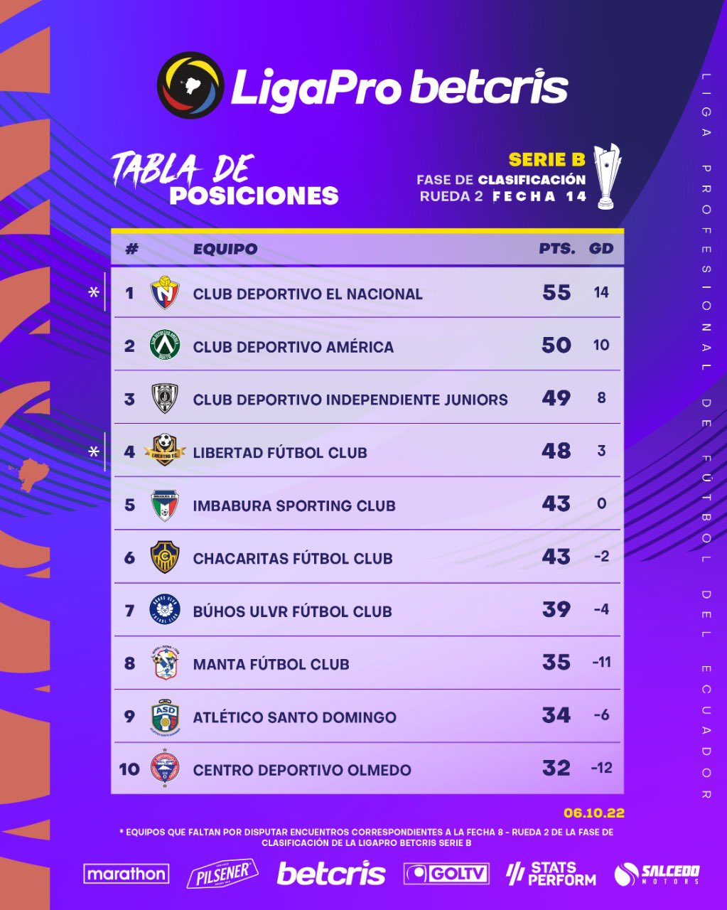 LigaPro on Twitter: "☝️⚽ Tabla posiciones tras Fecha 1️⃣4️⃣ Rueda 2️⃣ - Fase de Clasificación de LigaPro Betcris Serie B🔥 * Faltan fechas para definir la Rueda 2️⃣ -