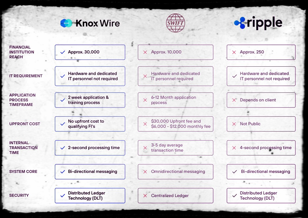 RalphPo91162800's tweet photo. #KnoxWire
#BidirectionalMessaging 
#APL #GSX
#KNX
#RTGS
#CBDC
#fintech 
#Blockchain 
#Banks
#finance
#Swift
#Ripplenet 
https://t.co/0N4ze1Pn4U https://t.co/WXZnJVsA8p