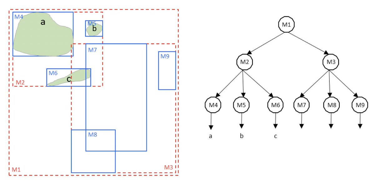 R-Tree is one of the most popular spatial index structures. It is used extensively to index geospatial columns in database systems to speed up spatial sql queries. A 🧵 on what, how &amp; why / why not

#gischat #geospatial #database #datascience #SQL