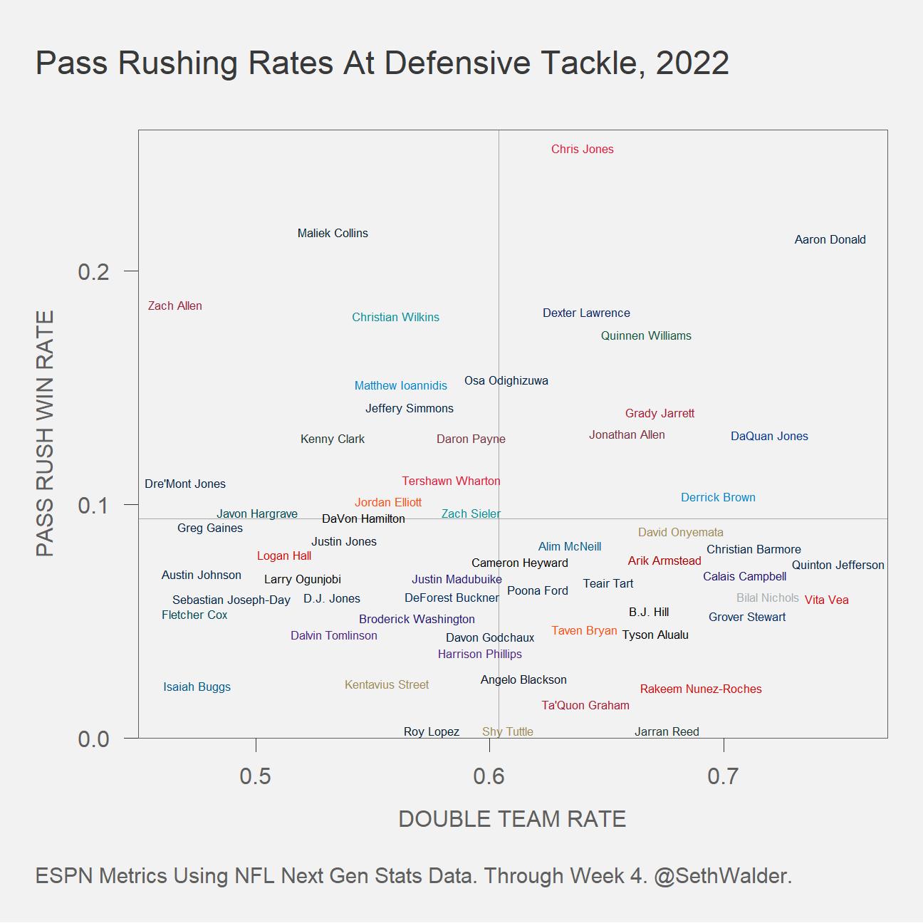 Seth Walder on Twitter "Double team rate at defensive tackle (x) by