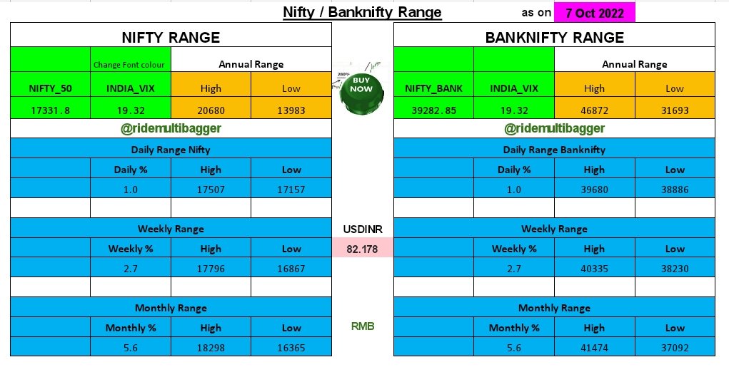 #GoodMorning and #Namaste to all #Nifty likely to open negative. Updated ranges #Nifty #banknifty attached. Plan your options accordingly. #RMB #investing