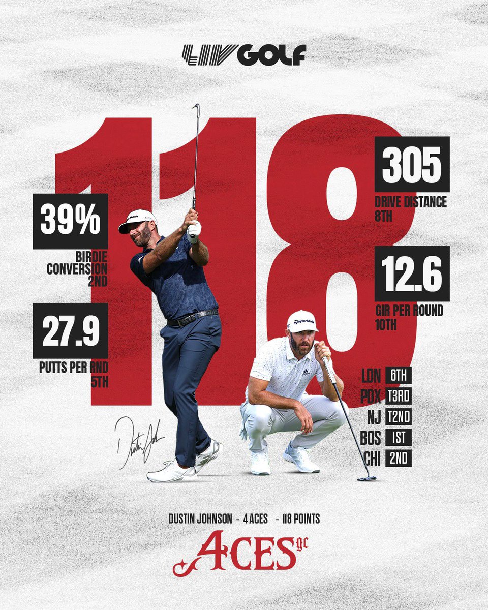 livgolf_league's tweet photo. The man to catch 🏃‍♂️

@DJohnsonPGA leads the individual standings by 39 points but it’s not over yet! 

#LIVGolf #LIVGolfBangkok https://t.co/XWMHeybUcL
