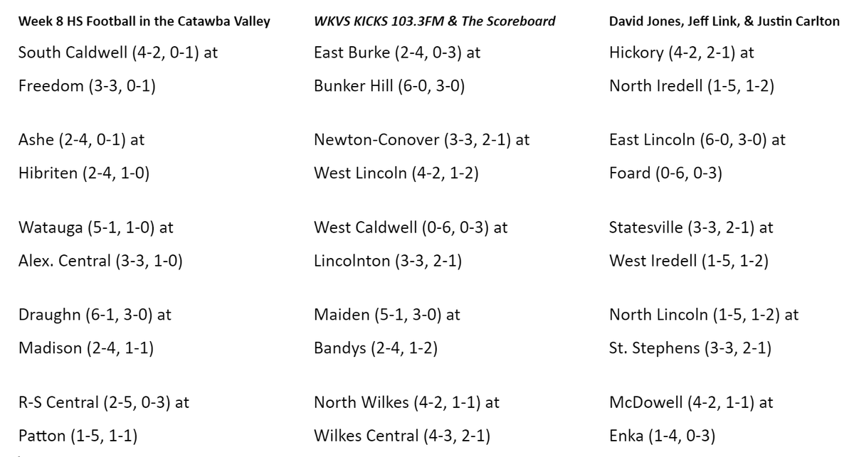 Week 8 of high school football in the Catawba Valley! We'll be at Freedom as the Patriots take on the South Caldwell Spartans! Airtime will be 7PM on <a href="/KICKS1033/">Kicks 103.3</a> &amp; online at gofoothills.com! #nchsaafootball