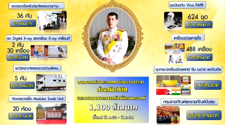 HupzdNM9qWxEwUq's tweet photo. สายธารแห่งพระเมตตาช่วยปวงประชาต้านภัยโควิด-19 https://t.co/G5S8OU3xmM