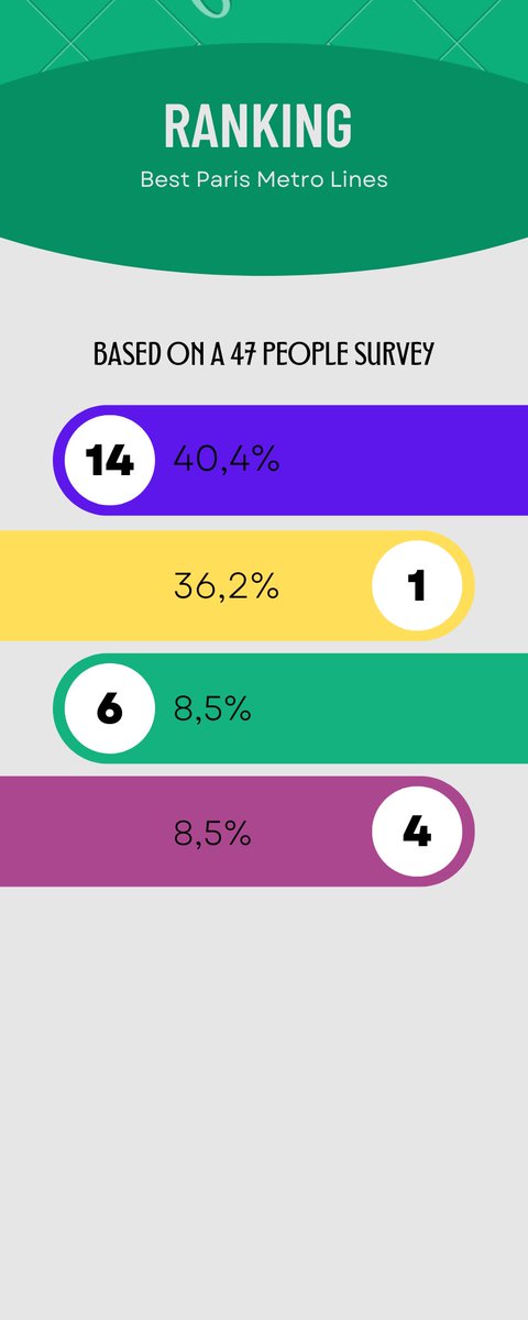 40% of the people we interrogated think that <a href="/Ligne14_RATP/">Ligne 14</a> is the best metro line 🚇