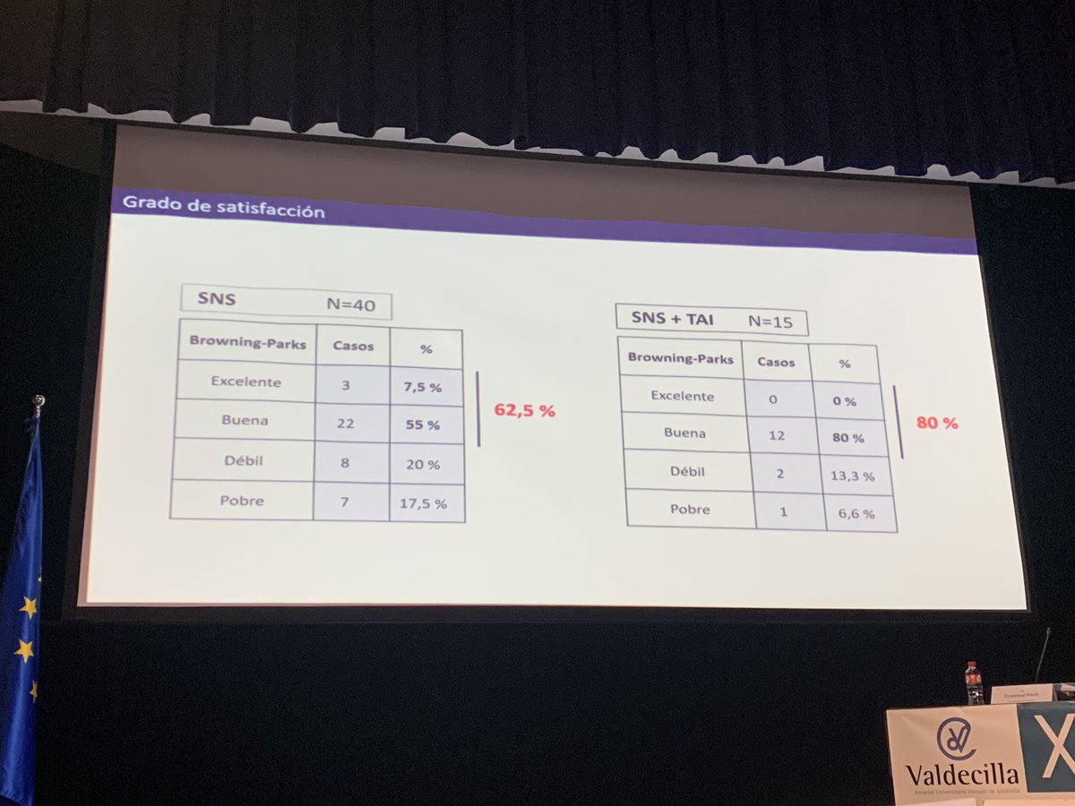 Colorectal meeting in Santander @M_GomezRuiz Challenges and future in #rectalcancer with #MRI #tumordeposit #organpreservation #LARS unpublished Outcomes of STAR-TREC Trial @prof_gina_brown  @Bach_Surgeon @eloiespin @sbiondo60 @escp_tweets @CRichardCohen @marioorlo