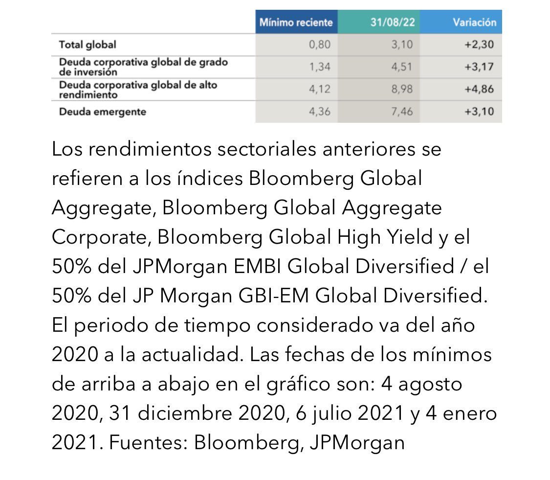El aumento de los rendimientos favorece la vuelta a la normalidad de los mercados de #rentafija .

capitalgroup.com/europe/capital…