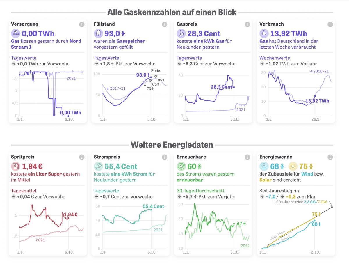 Bereits seit einem halben Jahr zeigen wir die wichtigsten Daten zur Energieversorgung täglich aktualisiert im <a href="/zeitonline/">DIE ZEIT</a>-Energiemonitor (zeit.de/energiemonitor). Nun haben wir ihn komplett überarbeitet. (1/5)