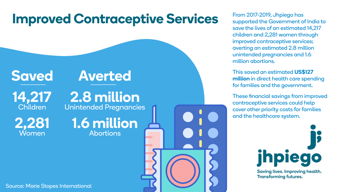 We recognize the need to increase contraceptive uptake in communities, especially among the young population. @JhpiegoIndia works closely with @MoHFW_INDIA, catalyzing dialogues, creating solutions & providing technical support to strengthen sexual & reproductive health services.