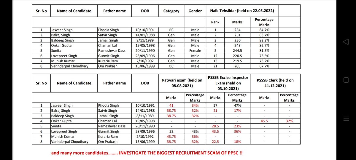 SukhpalKhaira's tweet photo. Sensational PPSC scam in Naib Tehsildar recruitment exposed! First 5 toppers failed Patwari,Clerks,Excise Inspector exams but topped N Tehsildar exam how’s it possible?I urge @BhagwantMann to immediately order a probe into d scam as aspirants are terribly agitated (Data attached) https://t.co/slv8VSrzIS
