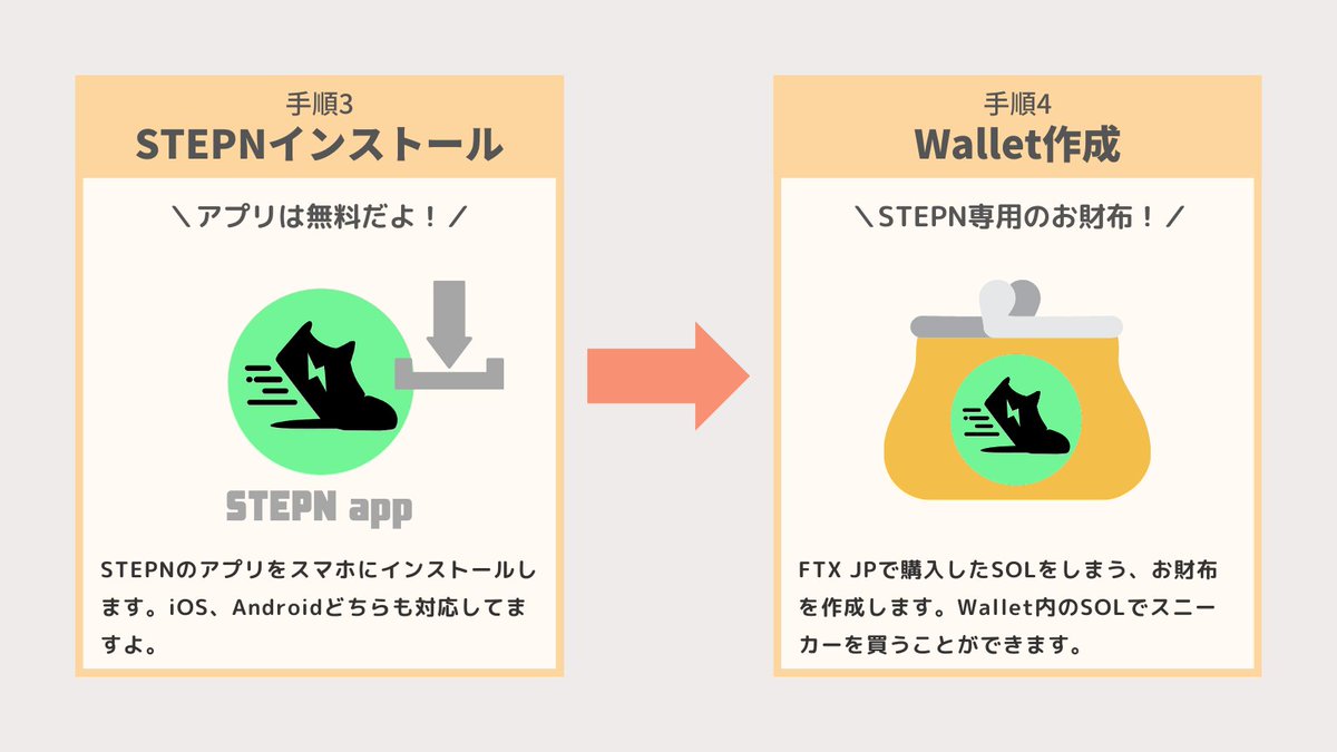 mojibake1020's tweet photo. 【STEPNの始め方６手順】
S国 STEPNの始め方を図解を使って解説しております。

1⃣FTX JPで口座開設する
2⃣SOLを購入する
3⃣STEPNをインストールする
4⃣Walletを作る
5⃣SOLを送金する
6⃣スニーカー買ってSTEPN！

👇もっと詳しく知りたい方は、ブログで解説しております
https://t.co/LV4OiCr8Qk https://t.co/RDoPkz0txq