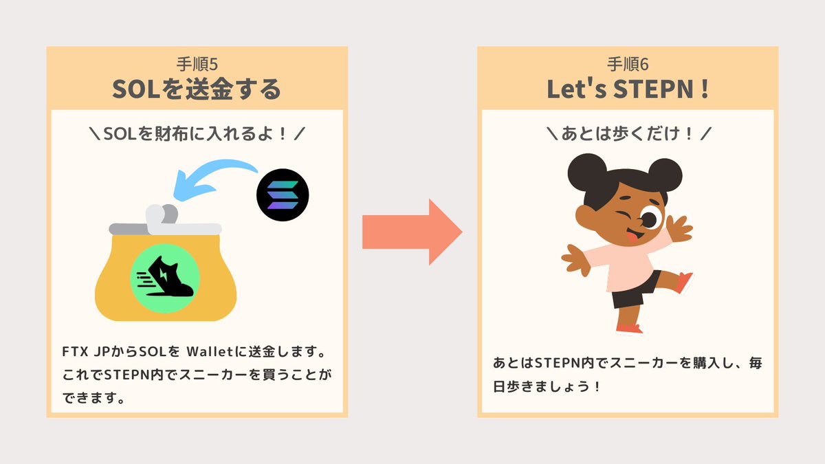 mojibake1020's tweet photo. 【STEPNの始め方６手順】
S国 STEPNの始め方を図解を使って解説しております。

1⃣FTX JPで口座開設する
2⃣SOLを購入する
3⃣STEPNをインストールする
4⃣Walletを作る
5⃣SOLを送金する
6⃣スニーカー買ってSTEPN！

👇もっと詳しく知りたい方は、ブログで解説しております
https://t.co/LV4OiCr8Qk https://t.co/RDoPkz0txq
