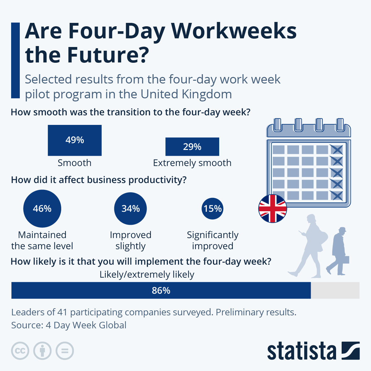 FrRonconi's tweet image. Are Four-Day Workweeks The Future?
bit.ly/3RRk8m4 via @StatistaCharts 
#FuturOfWork #Workplace #WorkLifeBalance #UK 
@chboursin @JoannMoretti @Hana_ElSayyed @Shi4Tech @enilev @RagusoSergio @JolaBurnett @NevilleGaunt @BetaMoroney @kalydeoo @baski_LA @fogle_shane @AkwyZ