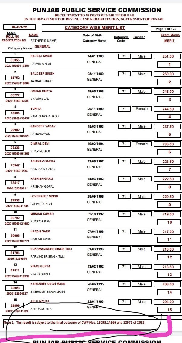 SukhpalKhaira's tweet photo. More scrutiny of Ppsc list will reveal more such failed candidates making it in this exam! Its a matter of shame for @BhagwantMann that d  Ppsc paper was conducted only in English while he champions d cause of Punjabi.Cwp 13095 &amp; 12971 of 2022 pending in HC.non Punjabi’s selected https://t.co/pWtEu1xVCx