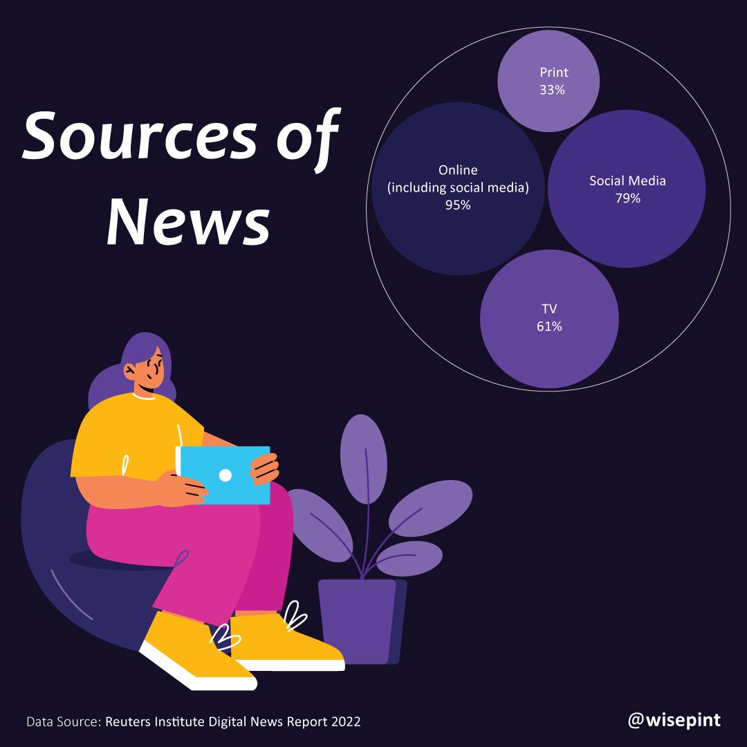 wisepint's tweet image. A survey of online news users in #Nigeria who are between the ages of 18-50 revealed that 95% of the sample population uses online platforms as well as the social media to source for news.
🧑‍💻 #excel, #RAWGraphs &amp;amp; #adobeillustrator
Data: Reuters Institute Digital News Report 2022