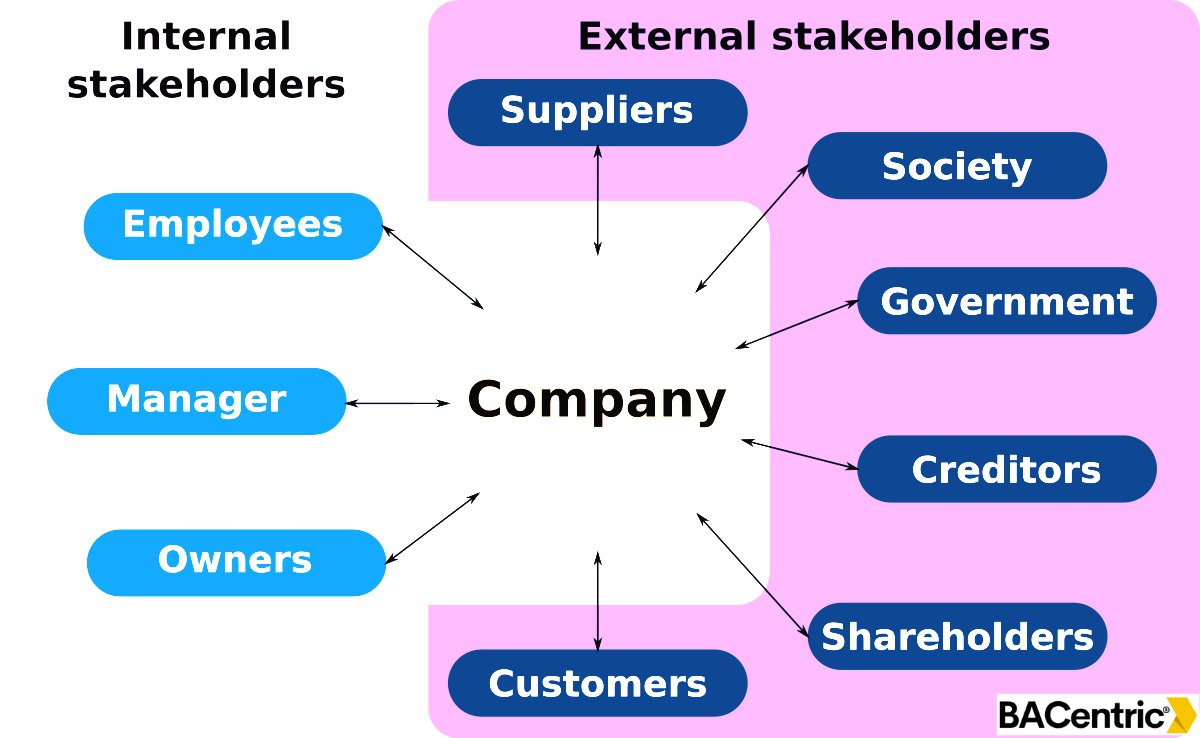 Internal stakeholders and External stakeholders

#internal #stakeholders #external #stakeholders #businessanalyst #businessanalysis #online #training #course #best