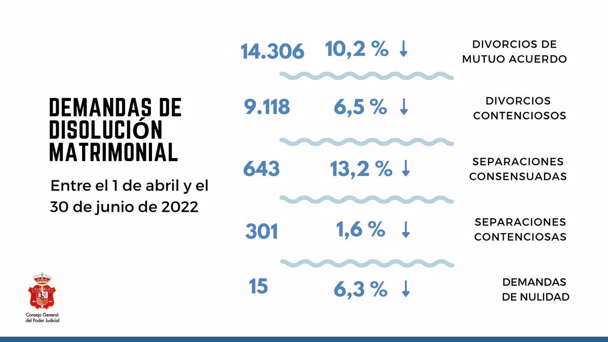 #Estadística 💍 Las demandas de disolución matrimonial mantienen durante el segundo trimestre de 2022 la tendencia a la baja de los últimos ejercicios

📄 Nota informativa: poderjudicial.es/cgpj/es/Poder-…