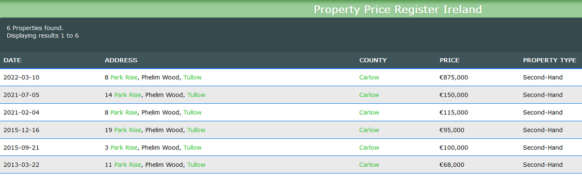 saloreilly's tweet image. Something strange I noticed on the property price register for a 2 bedroom house sold in Tullow this year. The house sold last year for €115k but sold this year for €875k! Folio details show it was sold from one investment company to another also! What is going on?