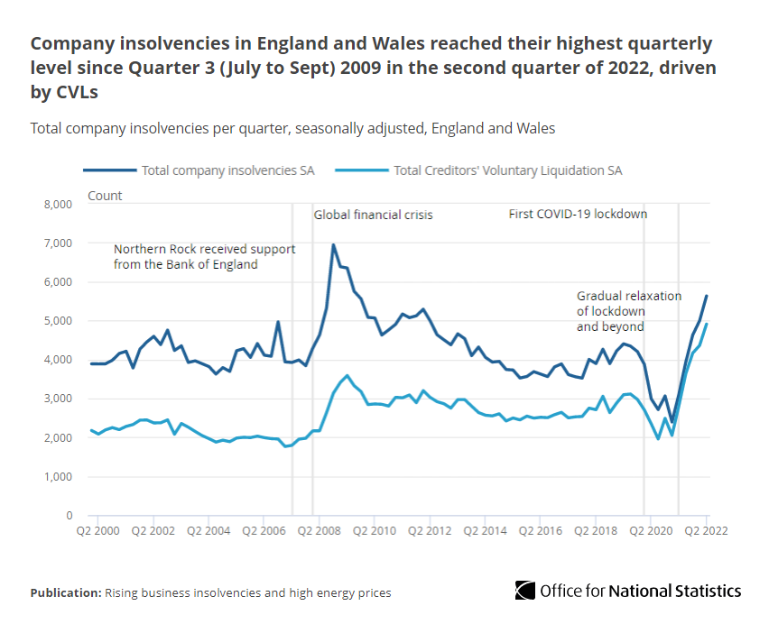 ONS's tweet photo. Company insolvencies in England and Wales reached their highest quarterly level in Quarter 2 (Apr to June) 2022 since Quarter 3 (July to Sept) 2009.

➡️ https://t.co/LgtxVAgN4J https://t.co/sC29gf8MMy