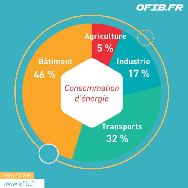 OFIB_Formation's tweet image. L’évolution réglementaire dans la rénovation des bâtiments, et l’exigence de performance suggèrent la maîtrise de nouvelles compétences. Découvrez notre offre de formation 👇🏻

bit.ly/3BXPRvY

#performanceenergetique