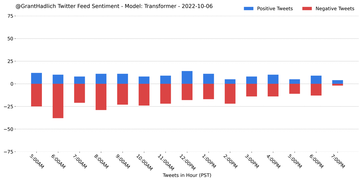 GrantHadlich's tweet photo. I analyzed the sentiment on the last 428 tweets from my home feed using a pretrained #BERT model from #huggingface. A majority (68.5%) were classified as negative.
#Python #NLP #Classification #Sentiment #GrantBot https://t.co/OC6PTwYX25