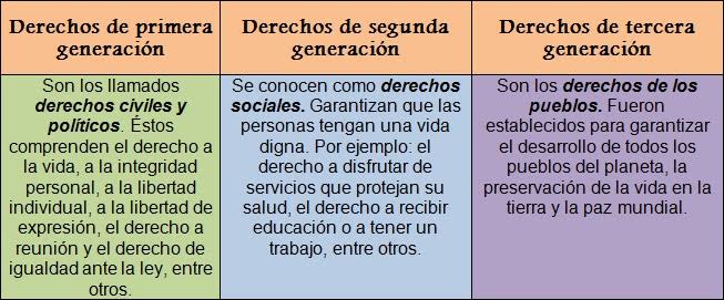 iisra222's tweet photo. Podemos clasificar los derechos en grupos, a los que se suele denominar las tres generaciones de los derechos humanos. @MARCOAN82061434 @Antonio72329762 @Nao13Naomi @Tur_sinHuella @Gbg2396 https://t.co/Kt1uLHp9O9