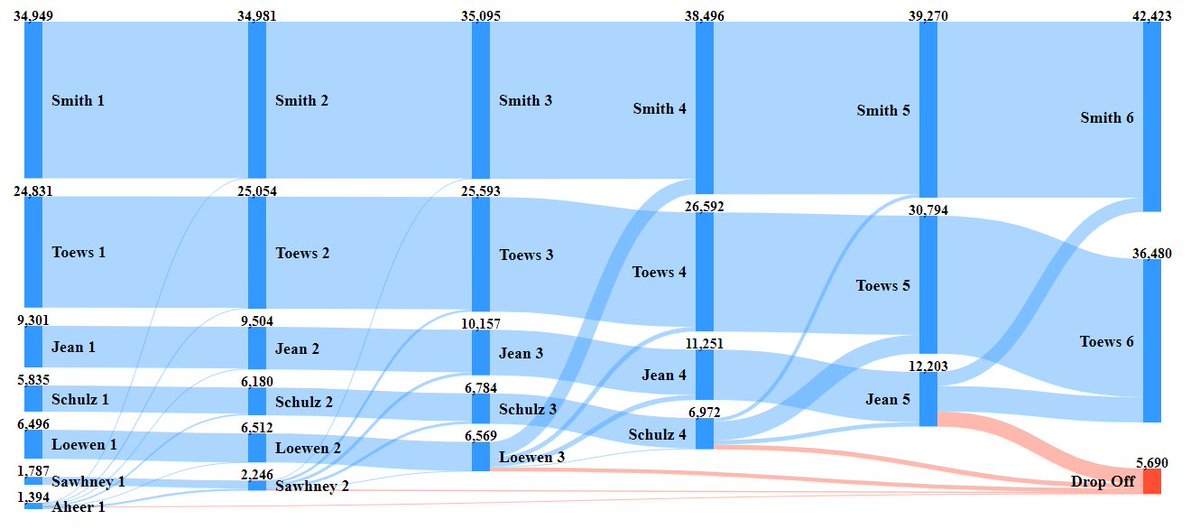 A Sankey of the UCP 2022 Leadership Results. #ucpldr #ableg #cdnpoli