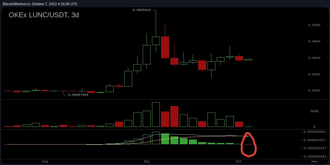 oldrounder83's tweet photo. I would really like to see $LUNC bounce here and avoid a bear cross on the 3day #MACD (see the red circle). Even if it does #bearcross on Oct 9th, I still hope for a MAJOR bounce in the next 9 days. 🚀📈 #luna #lunaclassic https://t.co/goiJDNmCyg
