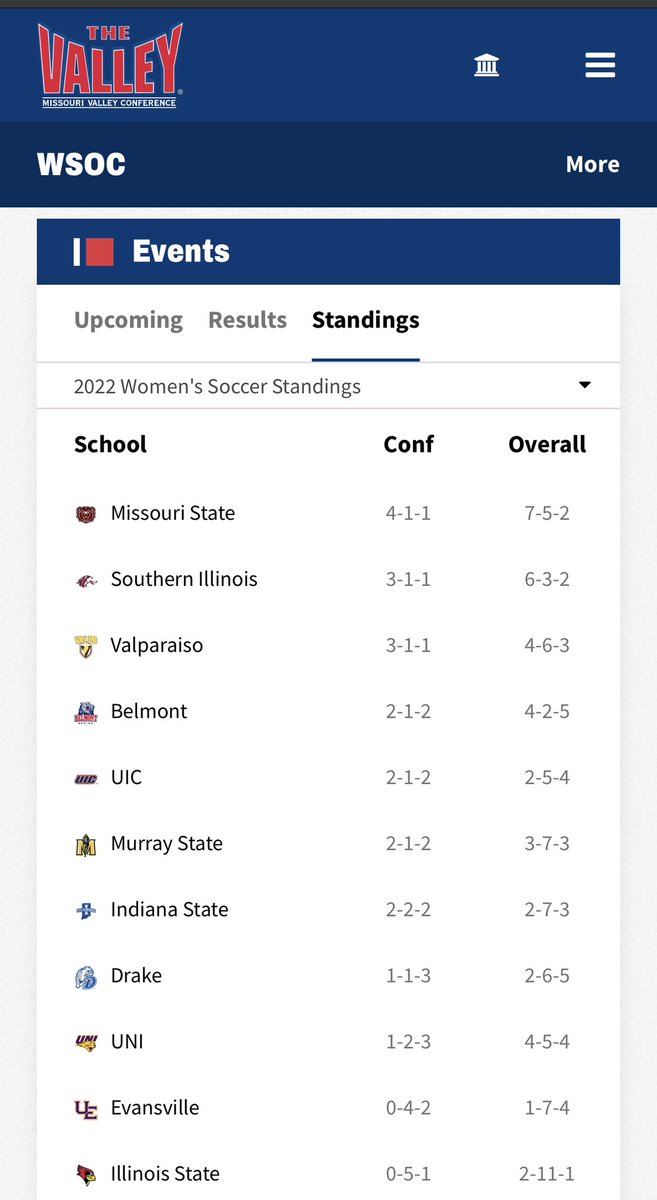 So proud of <a href="/katymquinn/">Katy Quinn</a> and her <a href="/SIU_Soccer/">Saluki Soccer</a> teammates. Currently in 2nd place and looking pretty darn good for a team picked to finish last in the conference.  We are sure glad to have <a href="/CRAIGJROBERTS/">CRAIG</a> leadership this year.  #HappyNationalCoachesDay