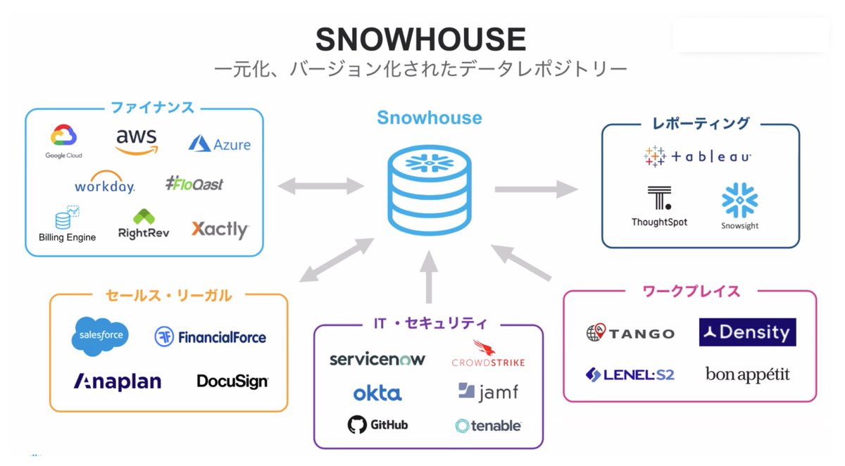ShotaAsanoSnow1's tweet photo. Snowflakeの社内Snowflakeがどうなっているか少し教えてもらったんだけど、これがまさに僕の考えた最強のデータ基盤なのでは。dbtとAirflowの両方使ってるの強い。 https://t.co/rlR40dsnr0