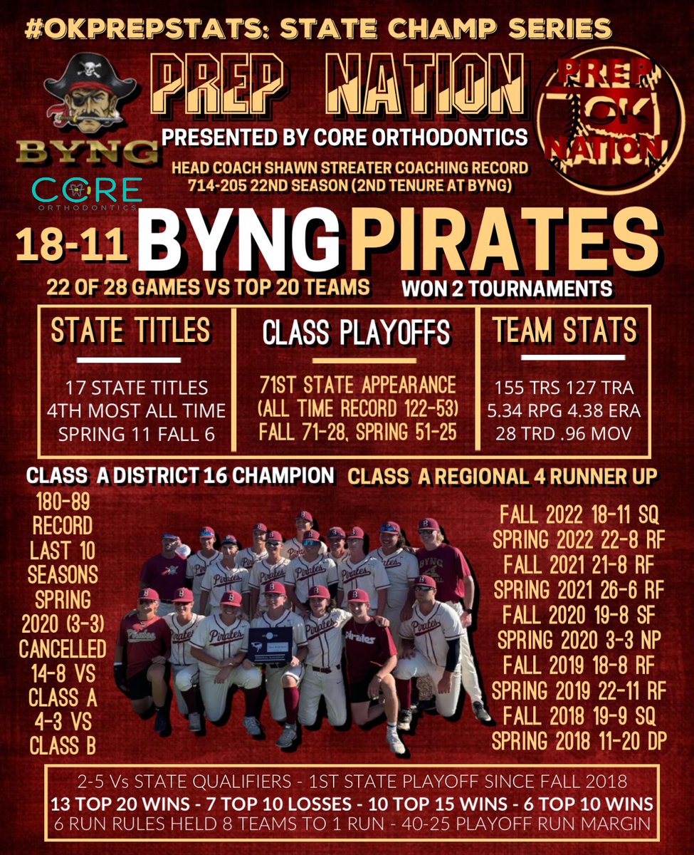 #OKPrepStats: Updated Graphic
for <a href="/Byng_Baseball/">Byng Baseball</a>, 3-2 Winners
Today vs #2 Wister.