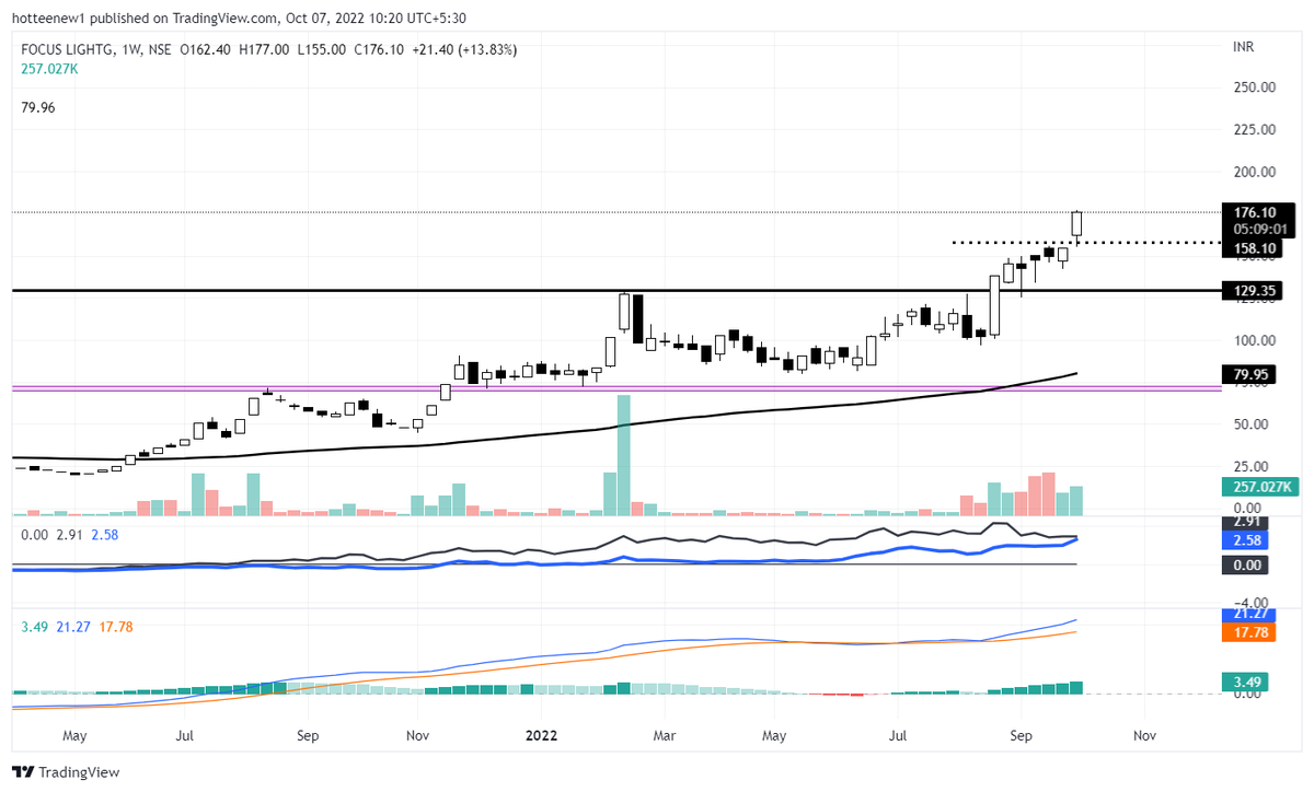 YTA_School's tweet photo. #FOCUSLIGHTS
BOUGHT FOCUS LIGHT @ 175.50
SMALL QTY
LOW FLOAT
LOW MARKET CAP
HIGHLY RISKY READE
SL @ 120
#TRADING #INVESTING #STOCKMARKET https://t.co/W2f9tgK2HH
