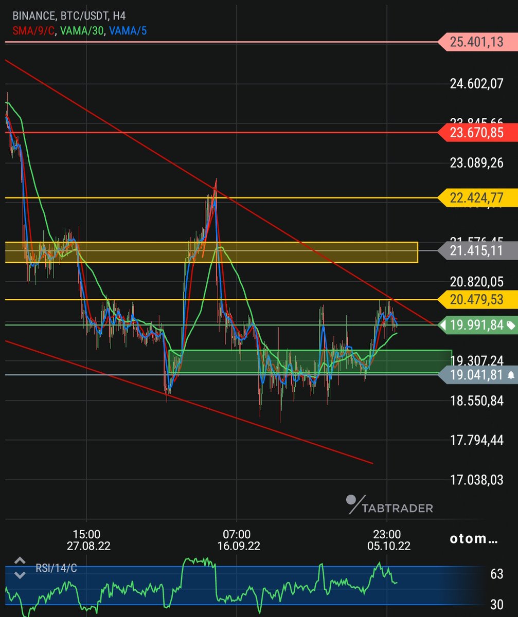 redkripto's tweet image. Günaydın
#BTC 

Dünki analizde 20479 boşaltılmış dedim ancak yanlışmışım, hala o bölgede satıcılar hakim olduğunu gördük 

Alt bölgede destek seviyemiz yeşil alan
Tam bi kırılım gelene kadar temkinli gitmek sağlıklı olanı

Genel manada yukarı yönlü beklentim devam ediyor
#doge