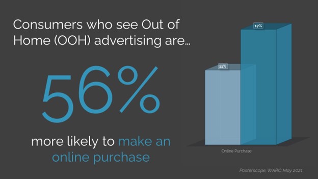 ThrivefocusOoh's tweet photo. #OOH as an amplifier https://t.co/xhkBA6p3BC