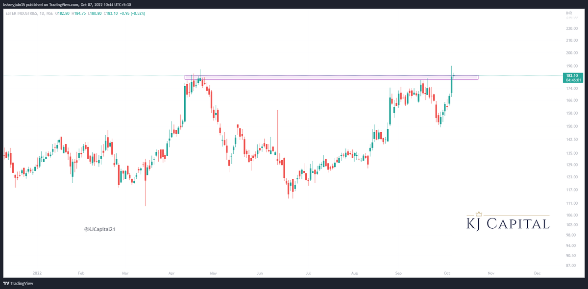 KJCapital21's tweet photo. #ESTER setting up for a fresh breakout above 185
#nifty #stockstowatch #stocksinfocus #trading #investing #swingtrading #trending #KJCapital #stockmarketindia #stocks #equity #polyester #polyfilm #polychip #engineeredplastics #packaging #EsterIndustriesLtd https://t.co/nBnnguDWW7