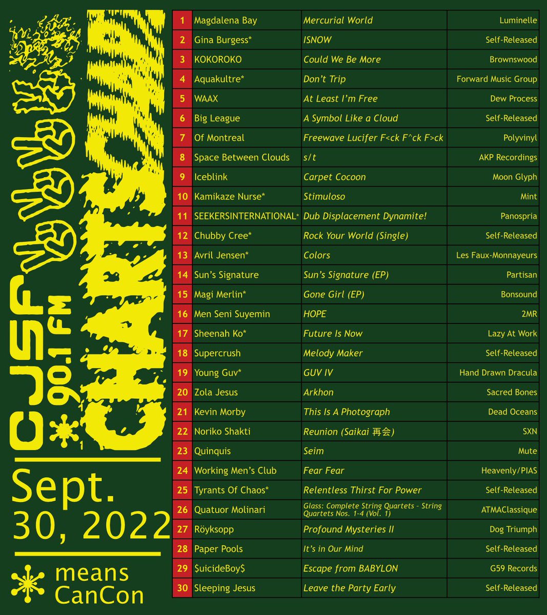 CJSF's tweet image. We&apos;re back once again with #CJSFCharts + #CJSFPicks (for the week ending Sep. 30, 2022!) 

Check &apos;em out below + if it&apos;s your thing, have a listen to our #Top30: bit.ly/CJSFMusic

📊 This week&apos;s #Top3: @MagdalenaBay (this week&apos;s #CJSFPick!), Gina Burgess, @kokorokomusic