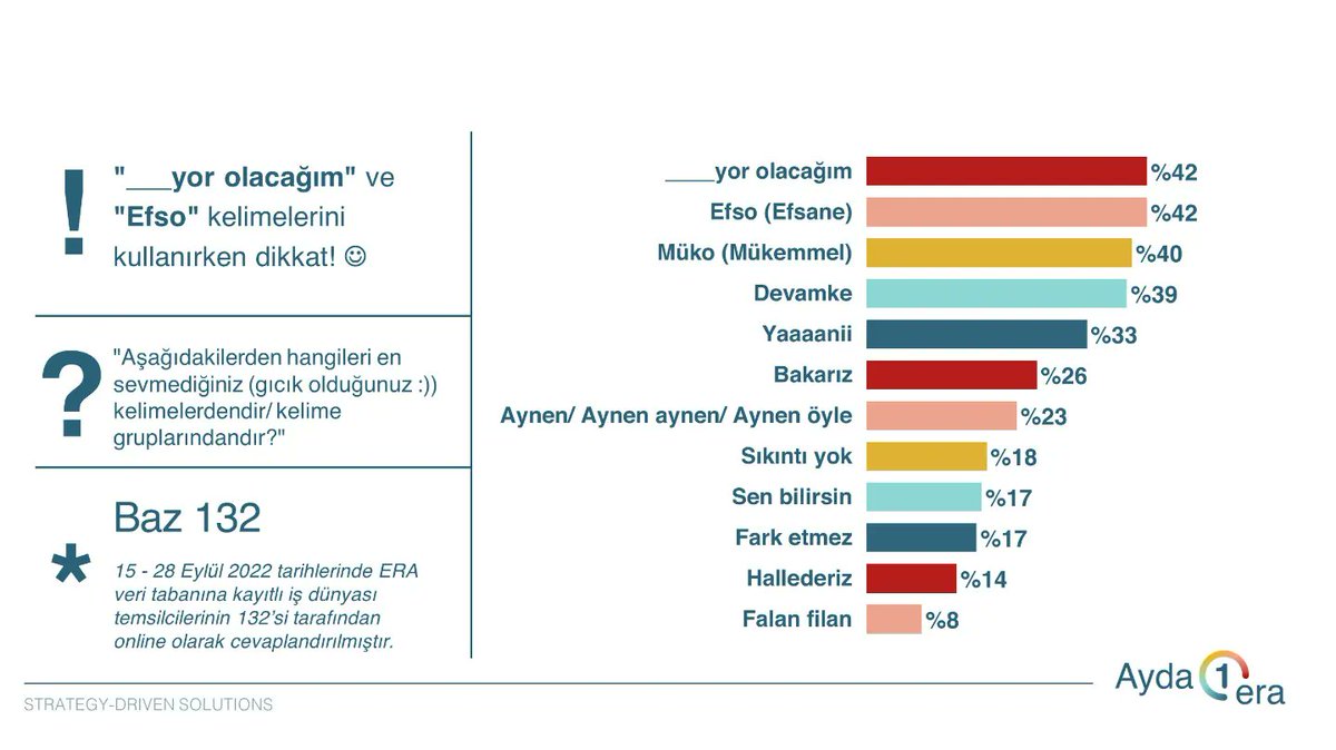 eraresearch's tweet photo. Eylül Ayda1ERA'sında en sevmediğimiz ve en çok kullandığımız kelimeleri sorduk.
"___yor olacağım" ve "efso" kelimelerini kullanırken dikkat etmenizi öneriyoruz! 😊
#ayda1era #eraresearch #eraaraştırma #erateam #data #veri #eğlence https://t.co/Tmbuf5unxj