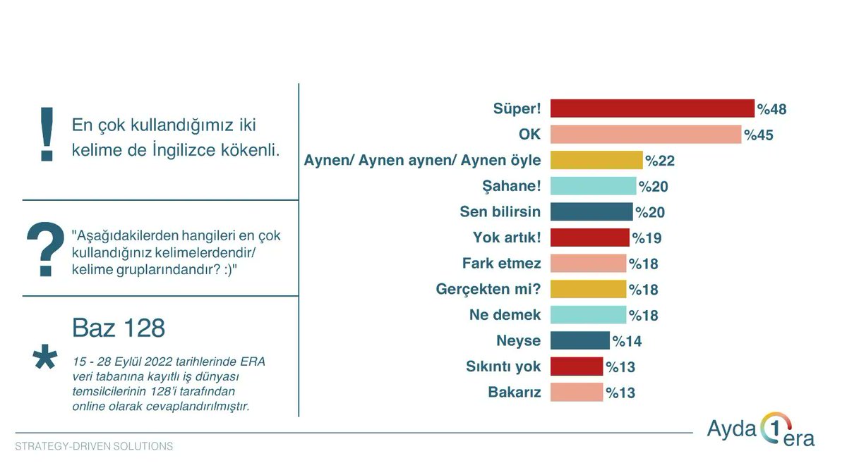 eraresearch's tweet photo. Eylül Ayda1ERA'sında en sevmediğimiz ve en çok kullandığımız kelimeleri sorduk.
"___yor olacağım" ve "efso" kelimelerini kullanırken dikkat etmenizi öneriyoruz! 😊
#ayda1era #eraresearch #eraaraştırma #erateam #data #veri #eğlence https://t.co/Tmbuf5unxj
