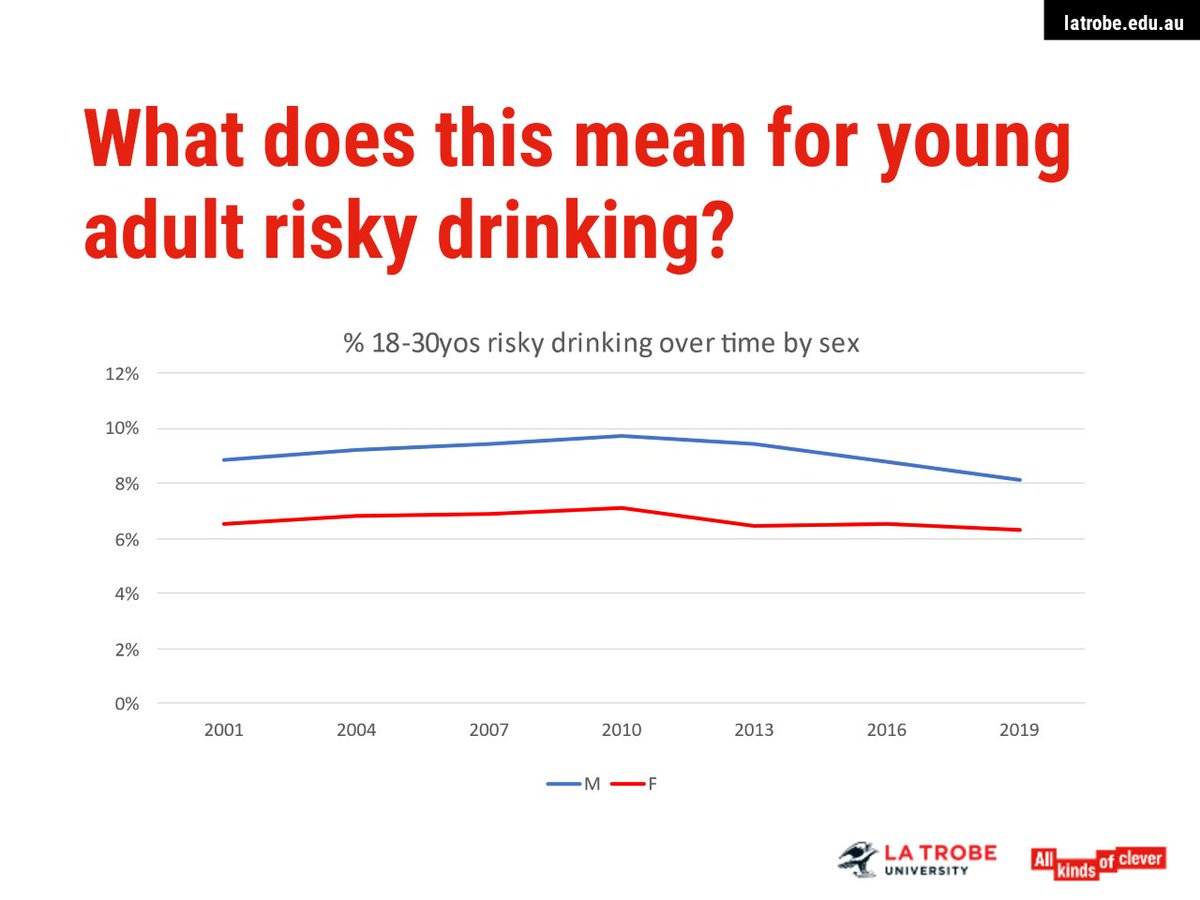 Last session for @APSADConf! Make sure to check out @callinan_sarah's late breaking talk highlighting that similar drinking patterns in underage boys and girls is not evidence of women “catching up” to men. #APSAD22