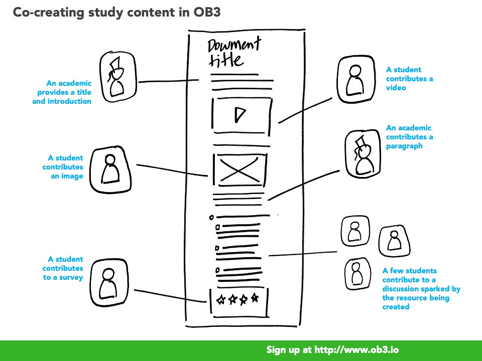 Curious to learn more? These three short videos show how to co-create study content in OB3 vimeo.com/showcase/88307… 
#edtech #onlinelearning #distanceeducation  #codesign #asynchronouslearning #cocreation #collaborativelearning
