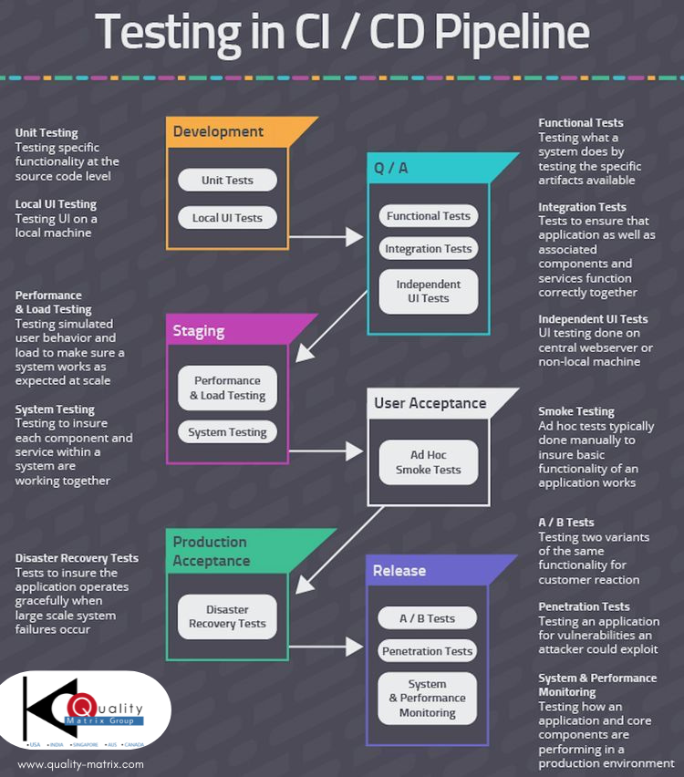 QualityMatrix's tweet image. #testingincicdpipeline
#functionaltests #integrationtests
#independentUItests #performanceloadtesting 
#QA #qualityassurance
#testingdevelopment #productionacceptance
#softwaretestingpipeline #penetrationtests