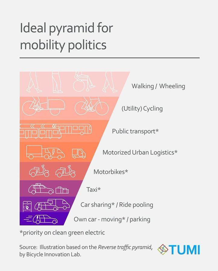TUMInitiative's tweet photo. #SMDC2022 Reminder: The ideal mobility pyramid ❤️ https://t.co/VSZzCuJOMx