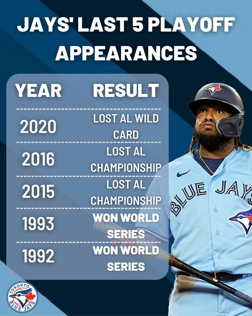 BulletinJays's tweet photo. The Blue Jays begin their playoff campaign against the Mariners in the AL Wild Card game on Friday. Can the Jays soar and end an almost two-decade World Series drought or will the Mariners clip their wings early? 
#BlueJays #NextLevel #MLB https://t.co/ZDPPBCZZ5r