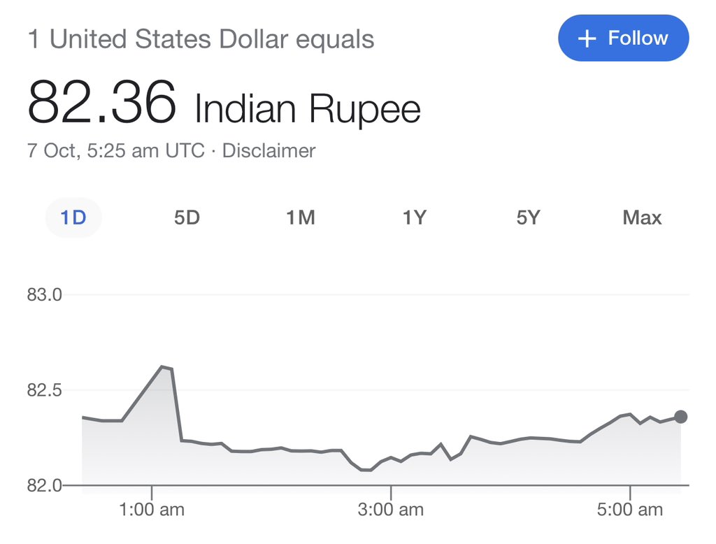 adik_avinash's tweet photo. १ डॅालर = ८२.३६ रुपये #ModiEconomics #DigitalIndia #startupindia #makeinindia #Atmanirbharbharat #inflation @PawarSpeaks @AjitPawarSpeaks @NCPspeaks @Jayant_R_Patil @supriya_sule @neerajmahankal @NalawdeAditi https://t.co/Mp54Mj68lS